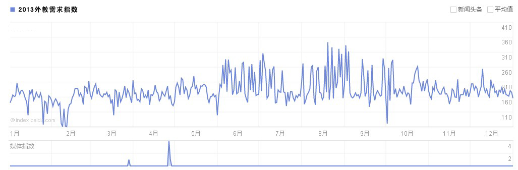 2013年外教需求指数